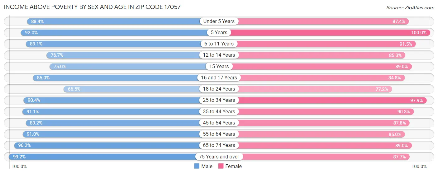 Income Above Poverty by Sex and Age in Zip Code 17057