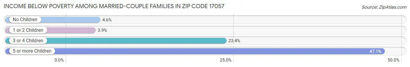 Income Below Poverty Among Married-Couple Families in Zip Code 17057