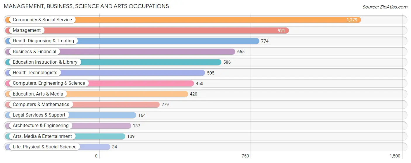 Management, Business, Science and Arts Occupations in Zip Code 17057