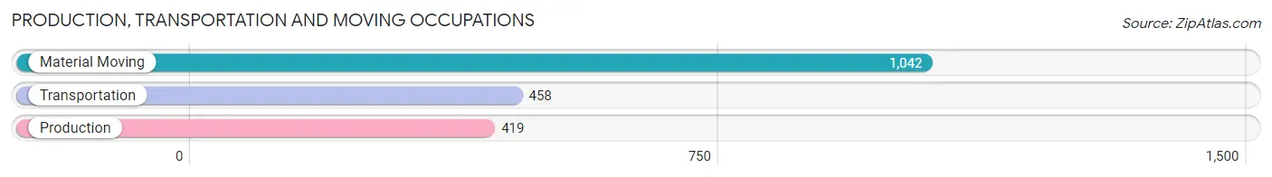 Production, Transportation and Moving Occupations in Zip Code 17057