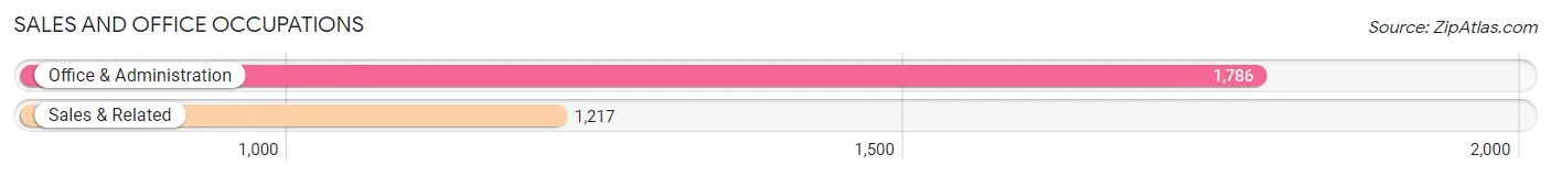 Sales and Office Occupations in Zip Code 17057