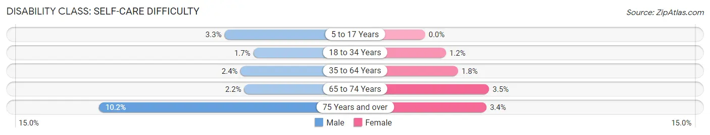 Disability in Zip Code 17057: <span>Self-Care Difficulty</span>