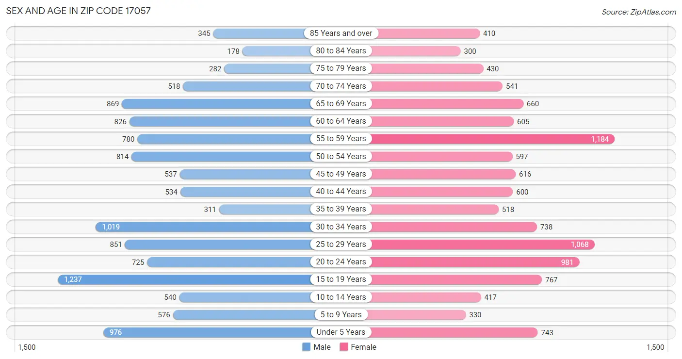 Sex and Age in Zip Code 17057