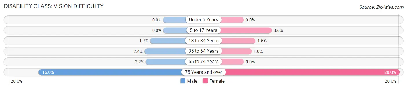 Disability in Zip Code 17057: <span>Vision Difficulty</span>