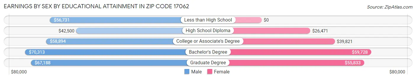 Earnings by Sex by Educational Attainment in Zip Code 17062