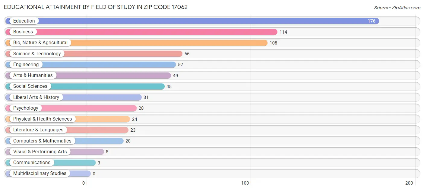 Educational Attainment by Field of Study in Zip Code 17062