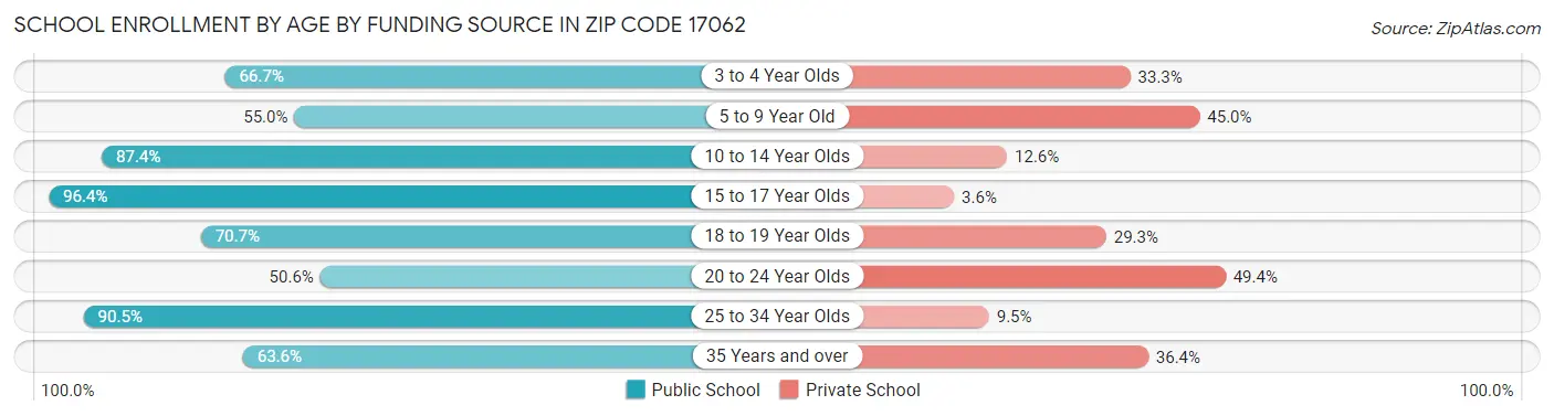 School Enrollment by Age by Funding Source in Zip Code 17062