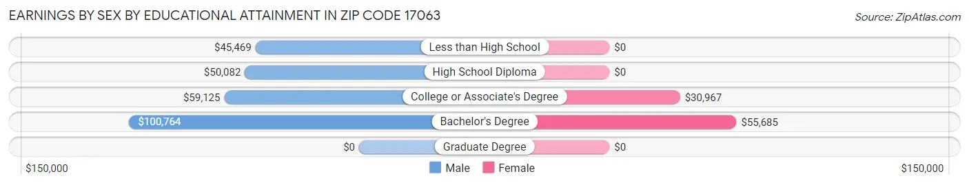 Earnings by Sex by Educational Attainment in Zip Code 17063