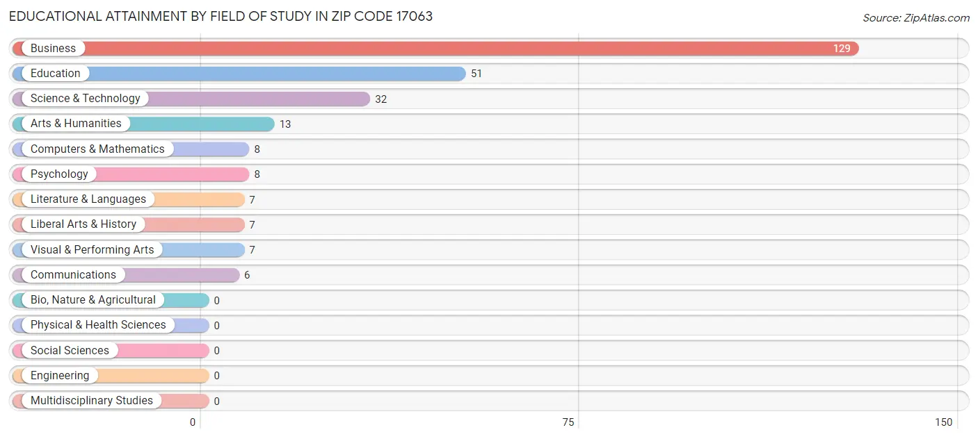 Educational Attainment by Field of Study in Zip Code 17063