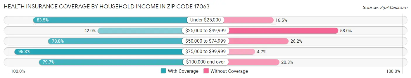 Health Insurance Coverage by Household Income in Zip Code 17063