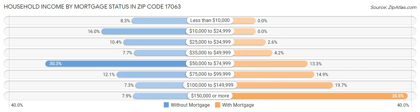 Household Income by Mortgage Status in Zip Code 17063