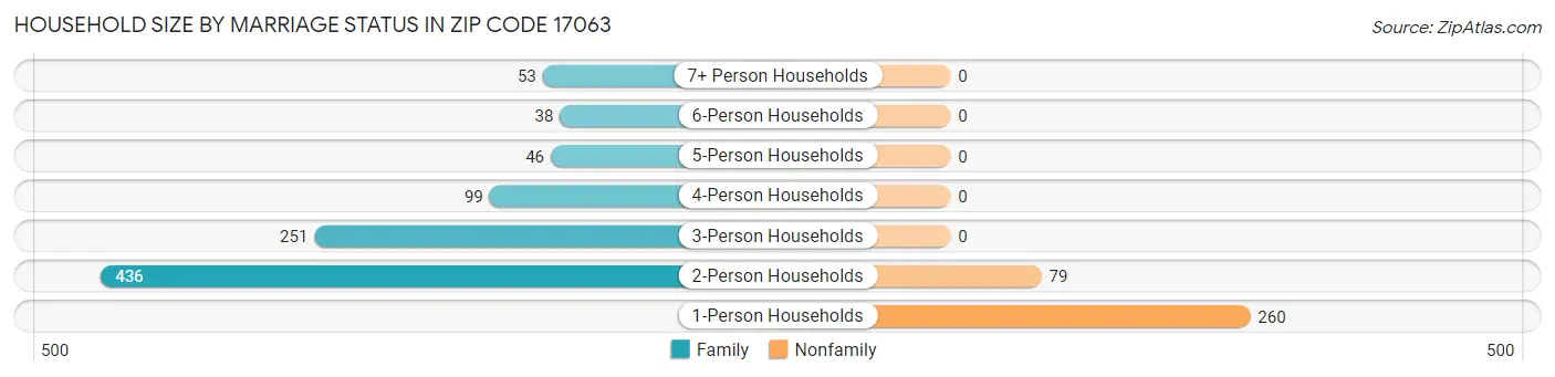 Household Size by Marriage Status in Zip Code 17063