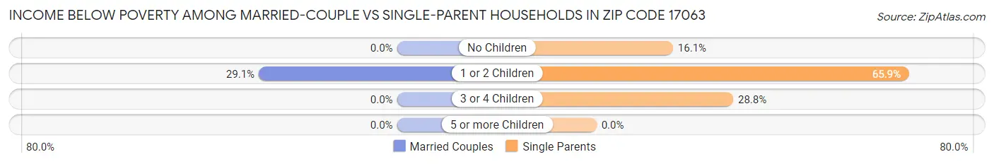 Income Below Poverty Among Married-Couple vs Single-Parent Households in Zip Code 17063