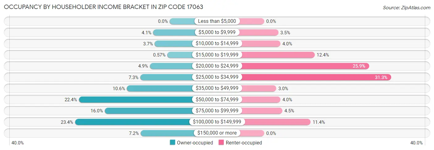 Occupancy by Householder Income Bracket in Zip Code 17063
