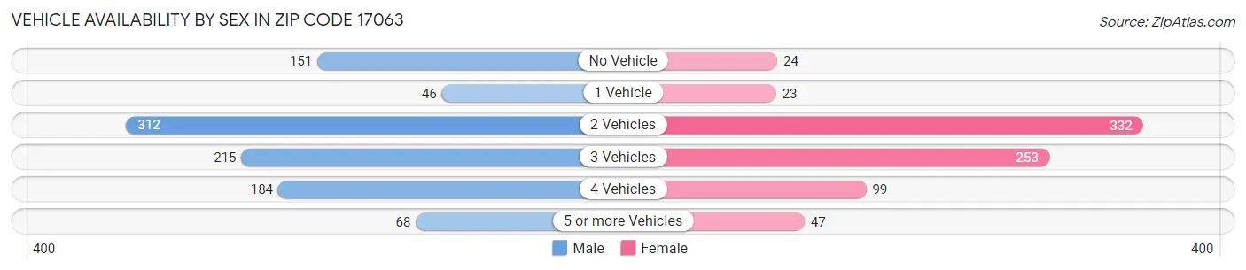 Vehicle Availability by Sex in Zip Code 17063