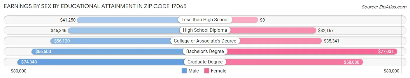 Earnings by Sex by Educational Attainment in Zip Code 17065