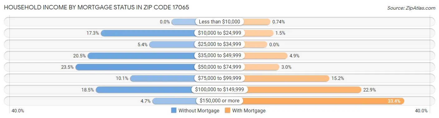 Household Income by Mortgage Status in Zip Code 17065