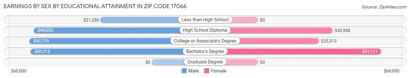 Earnings by Sex by Educational Attainment in Zip Code 17066