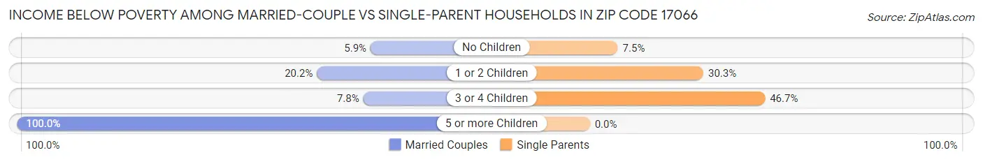 Income Below Poverty Among Married-Couple vs Single-Parent Households in Zip Code 17066
