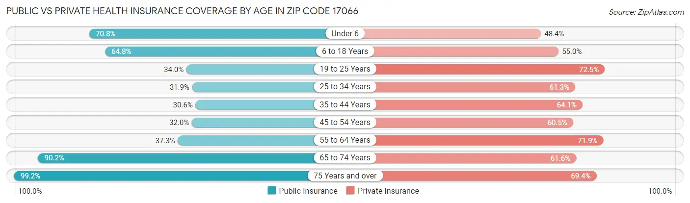 Public vs Private Health Insurance Coverage by Age in Zip Code 17066