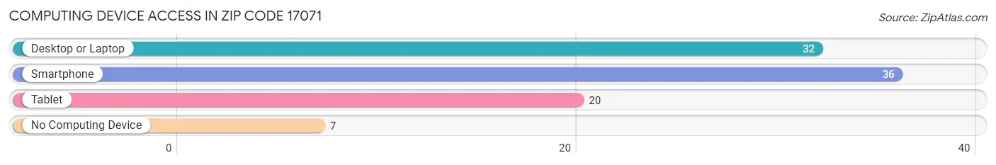 Computing Device Access in Zip Code 17071