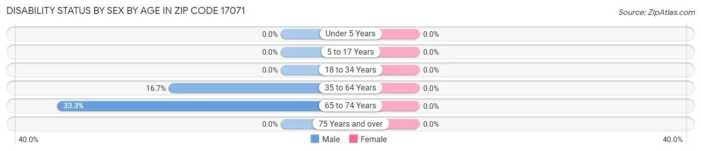 Disability Status by Sex by Age in Zip Code 17071