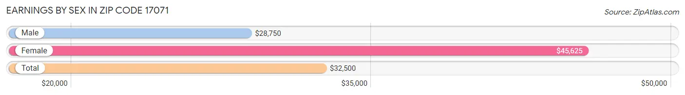 Earnings by Sex in Zip Code 17071