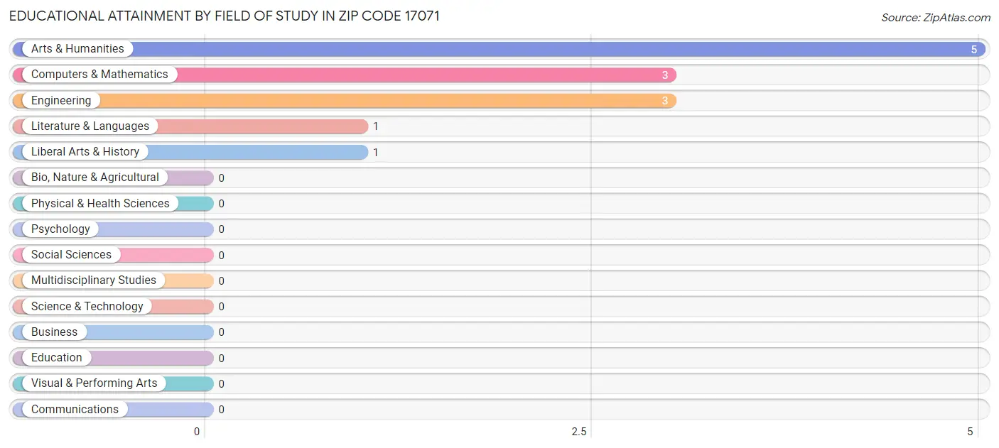 Educational Attainment by Field of Study in Zip Code 17071