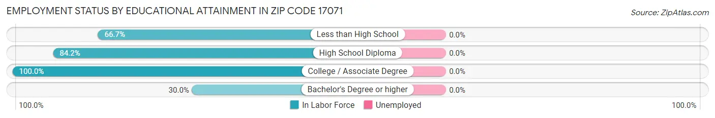 Employment Status by Educational Attainment in Zip Code 17071