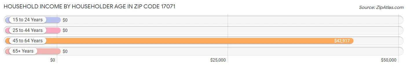 Household Income by Householder Age in Zip Code 17071