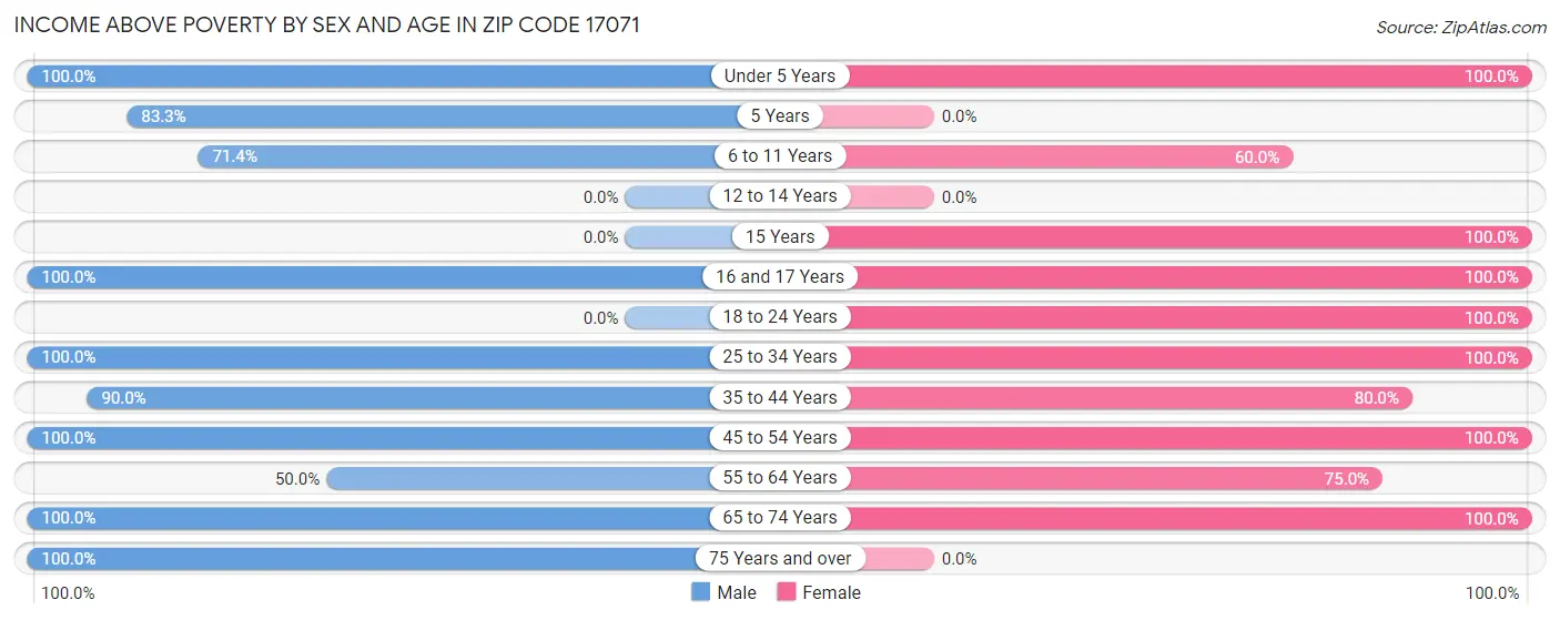 Income Above Poverty by Sex and Age in Zip Code 17071