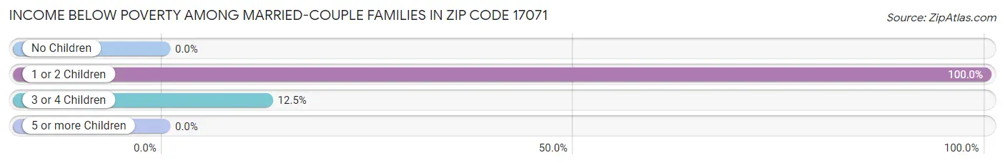 Income Below Poverty Among Married-Couple Families in Zip Code 17071