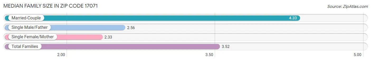 Median Family Size in Zip Code 17071