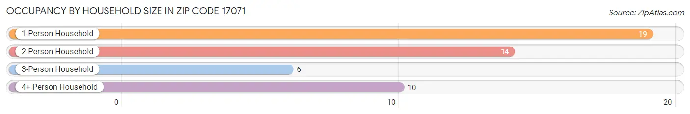 Occupancy by Household Size in Zip Code 17071