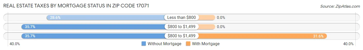 Real Estate Taxes by Mortgage Status in Zip Code 17071