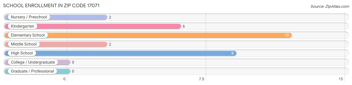 School Enrollment in Zip Code 17071