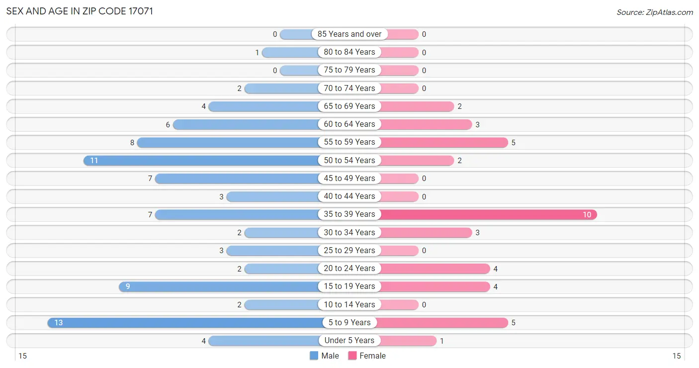 Sex and Age in Zip Code 17071