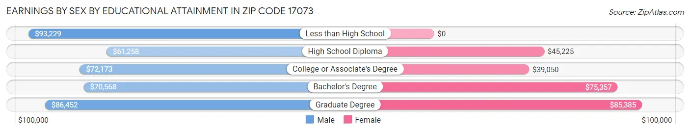 Earnings by Sex by Educational Attainment in Zip Code 17073