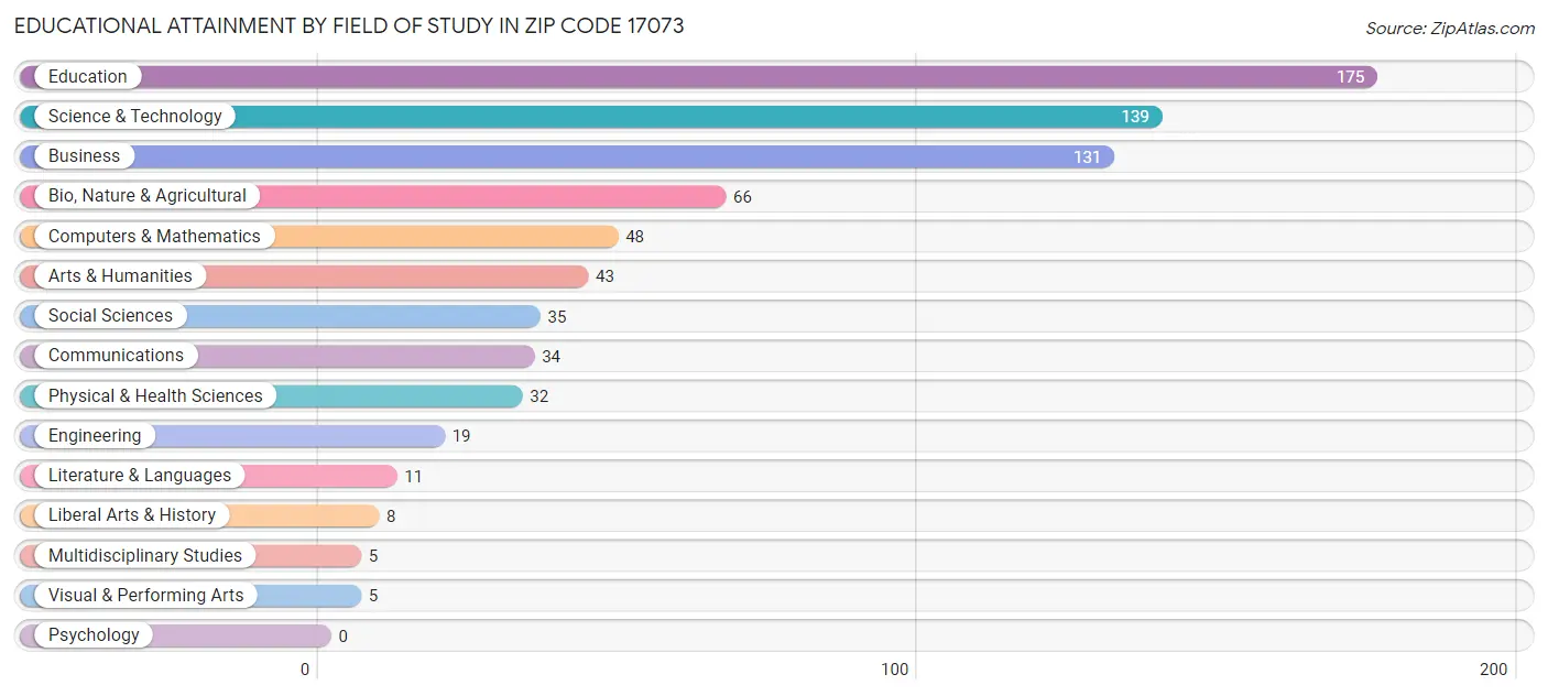Educational Attainment by Field of Study in Zip Code 17073