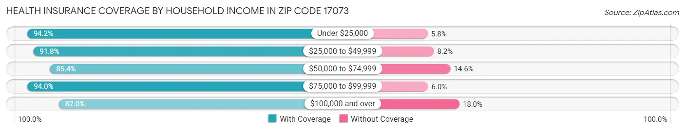 Health Insurance Coverage by Household Income in Zip Code 17073