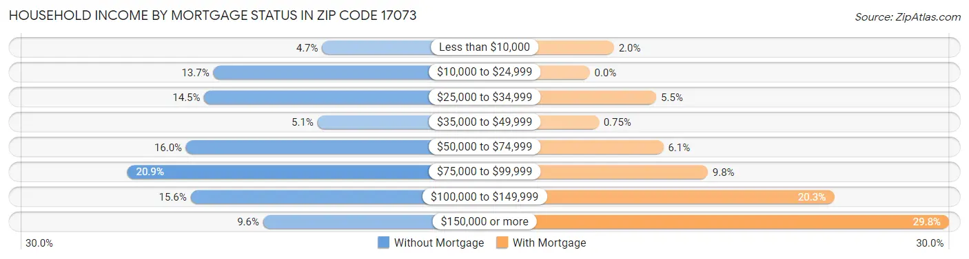 Household Income by Mortgage Status in Zip Code 17073