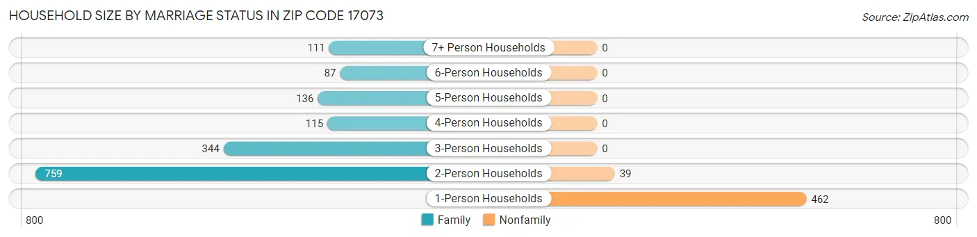 Household Size by Marriage Status in Zip Code 17073