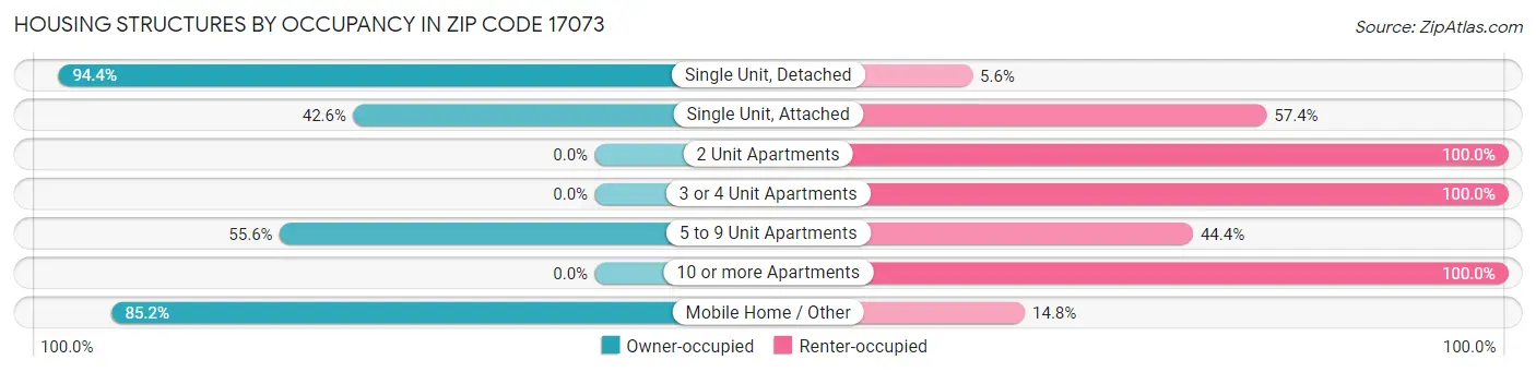 Housing Structures by Occupancy in Zip Code 17073