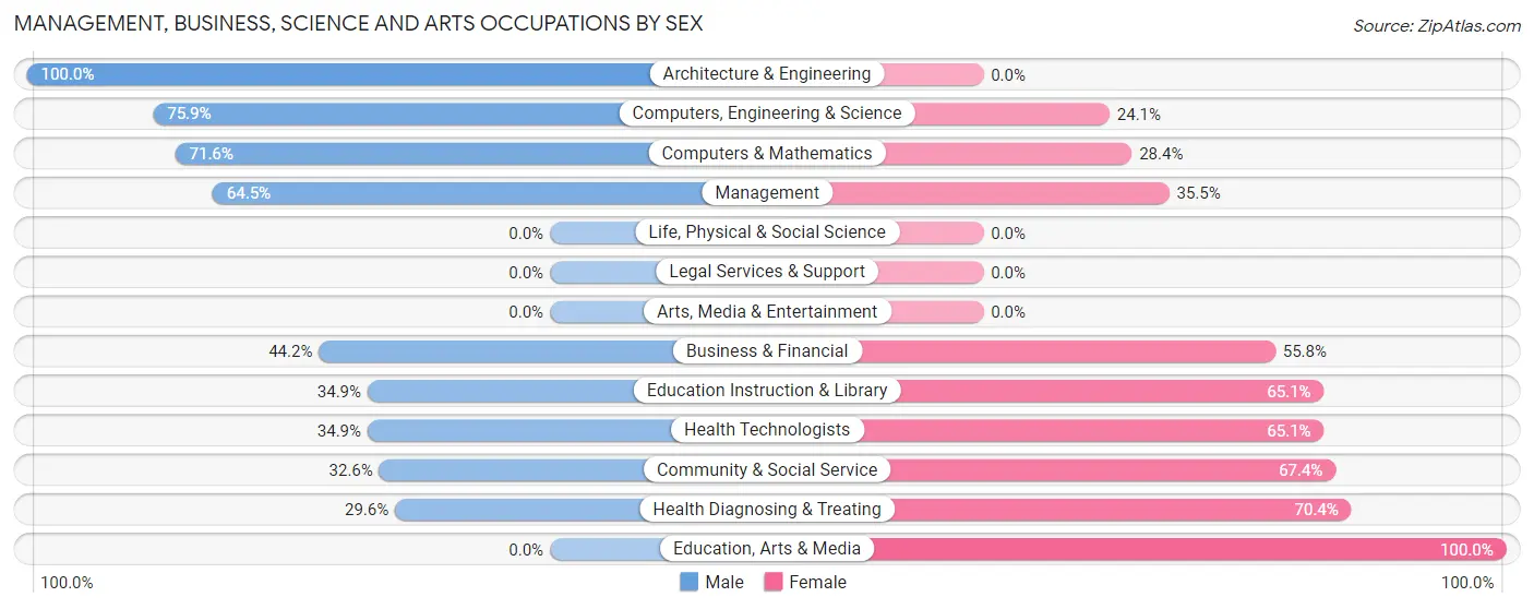 Management, Business, Science and Arts Occupations by Sex in Zip Code 17073