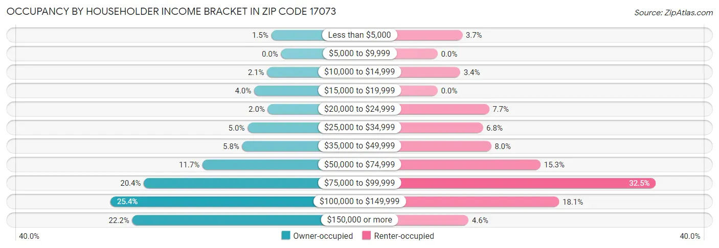 Occupancy by Householder Income Bracket in Zip Code 17073