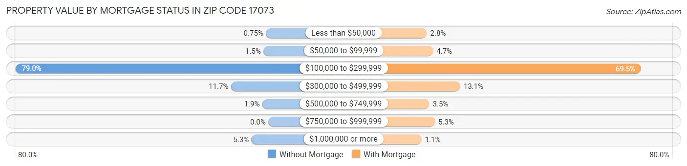 Property Value by Mortgage Status in Zip Code 17073