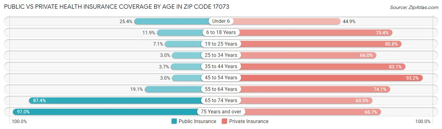 Public vs Private Health Insurance Coverage by Age in Zip Code 17073