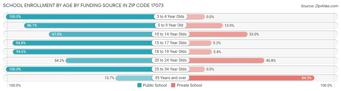 School Enrollment by Age by Funding Source in Zip Code 17073