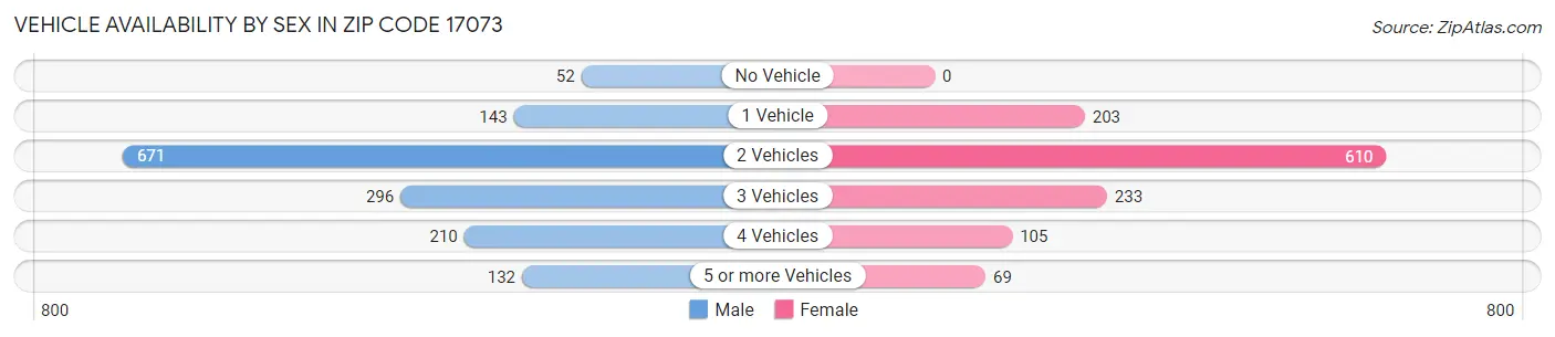 Vehicle Availability by Sex in Zip Code 17073