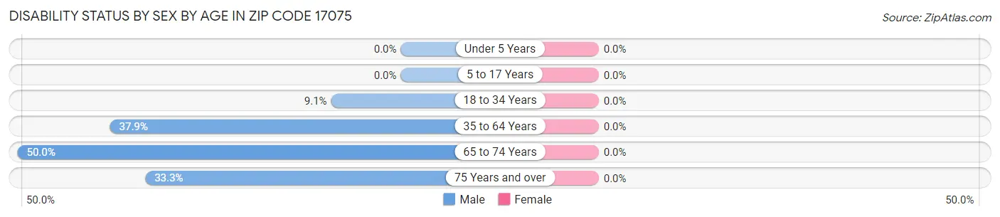 Disability Status by Sex by Age in Zip Code 17075